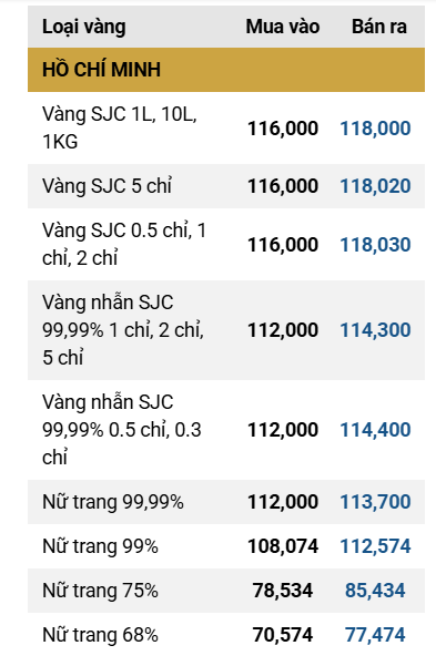 Giá vàng quay trở lại mốc 118,0 triệu đồng-lượng ddk