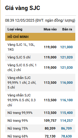 Vàng trong nước giảm cùng chiều với thị trường thế giới ddk