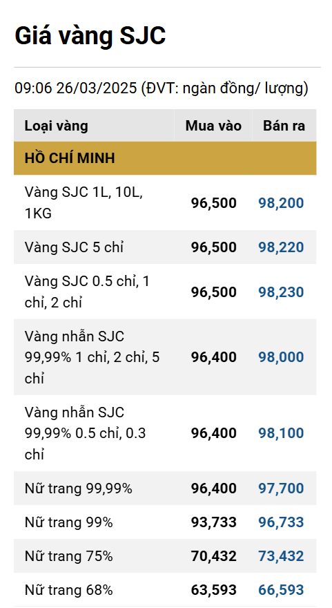 Giá vàng miếng trong nước tăng cả 2 chiều mua bán ddk