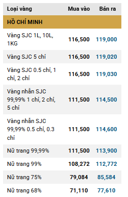 Giá vàng thế giới và SJC đồng loạt đi xuống ddk