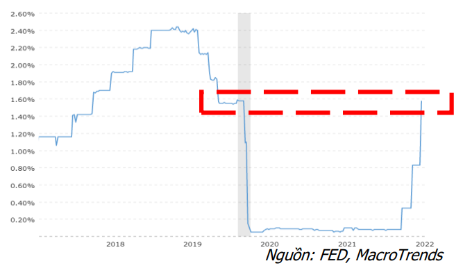 Agriseco Research chỉ ra rằng, lãi suất trái phiếu Chính phủ kỳ hạn 10 năm đã xuất hiện xu hướng tăng kể từ đầu năm nay và hiện về mức trước dịch Covid-19. Bên cạnh đó, nhiều NHTM đã đồng loạt tăng lãi suất huy động, dao động từ 5,5%-7,55%/năm với kỳ hạn 12 tháng, cao hơn 0,7% sv đầu năm.