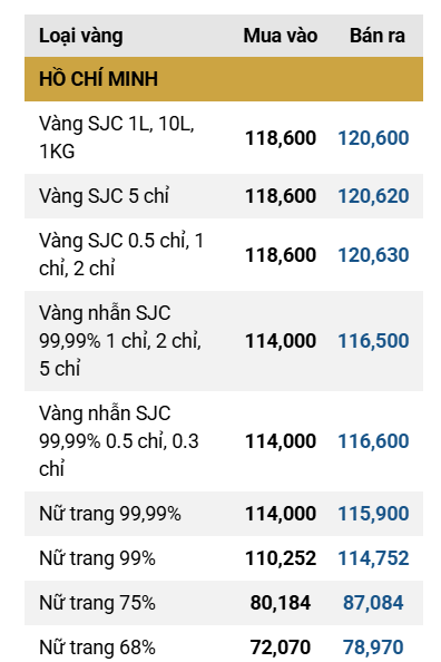 Giá vàng SJC mua - bán đảo chiều tăng, giảm ddk