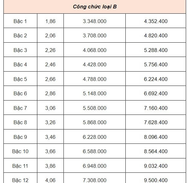 DỰ KIẾN BẢNG LƯƠNG CÔNG CHỨC từ 1/7/2024- Ảnh 7. DỰ KIẾN BẢNG LƯƠNG CÔNG CHỨC từ 1/7/2024- Ảnh 7.