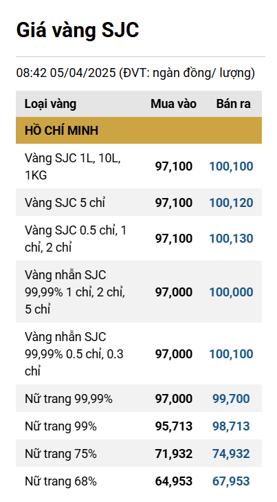 Giá vàng trong nước tiếp tục giảm ngày đầu nghỉ lễ ddk