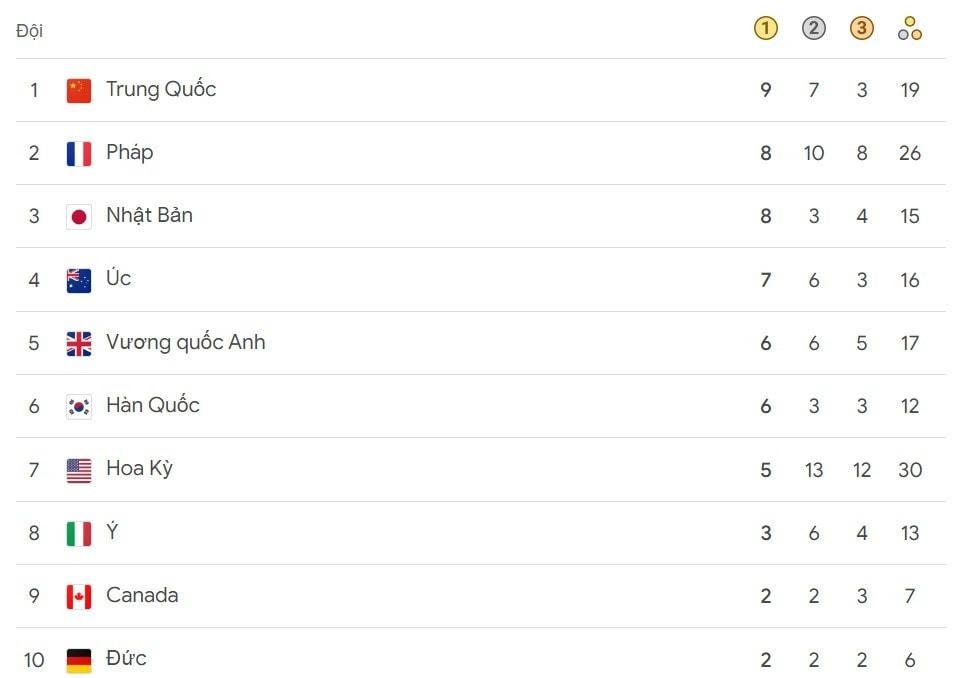 Top 10 bảng tổng sắp huy chương Olympic Paris 2024. top_10_huy_chuong_Olympic_0108.jpg