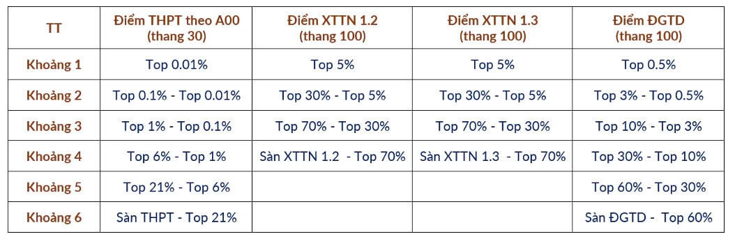 Bảng phân vị tương quan mức điểm chuẩn giữa các phương thức tuyển sinh của Đại học Bách khoa Hà Nội. Ảnh: HUST 