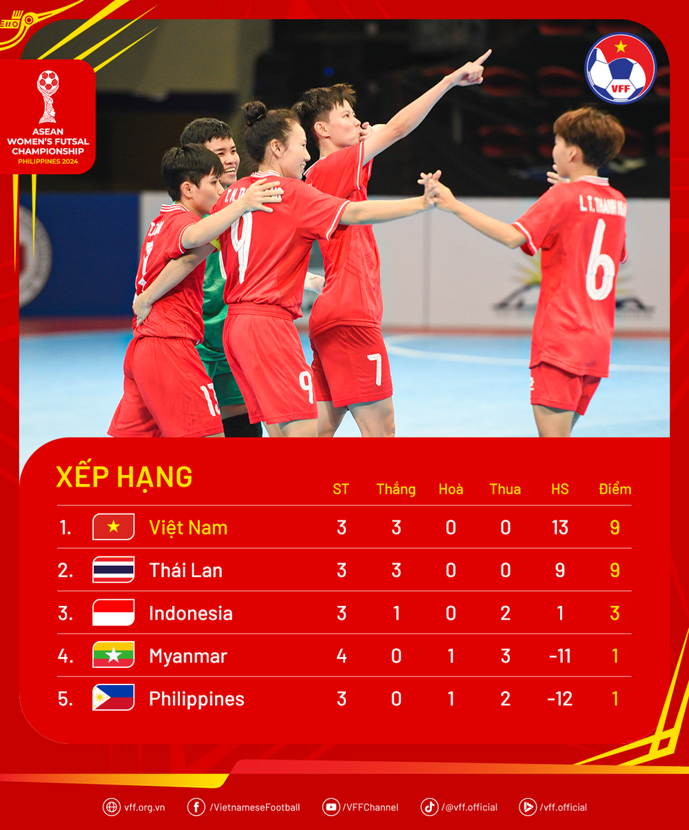 Bảng xếp hạng Futsal nữ Đông Nam Á 2024. Standings-AseanFutsal2024-MD4-1.png