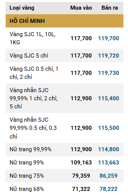 Giá vàng SJC tiệm cận mốc 120 triệu đồng-lượng bán ra đk