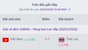 Chiến thắng Thái Lan giúp tuyển Việt Nam tiếp tục tích lũy điểm số và thăng hạng FIFA