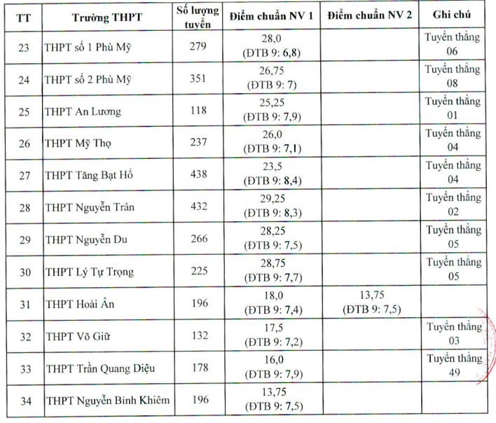 Điểm chuẩn lớp 10 tỉnh Bình Định (nguồn: Sở GD&ĐT Bình Định).