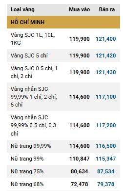 Giá vàng trong nước duy trì ổn định, thị trường thế giới giảm sâu ddk