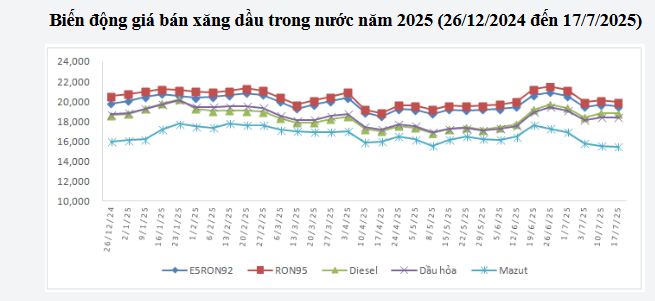 Giá xăng, dầu tăng - giảm trái chiều ddk