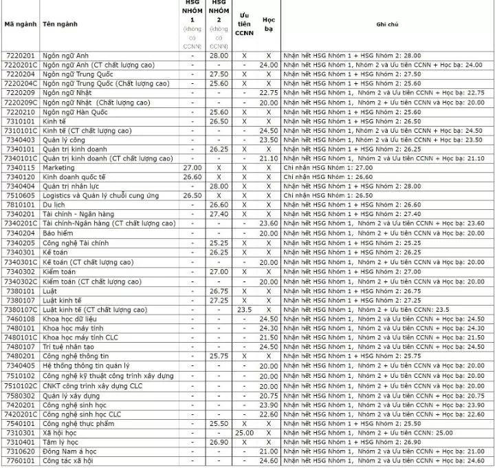 Điểm chuẩn học bạ