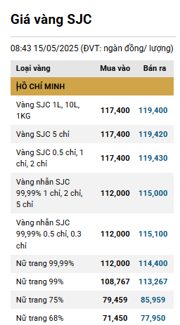 Giá vàng trong nước lại 'quay đầu' giảm ddk