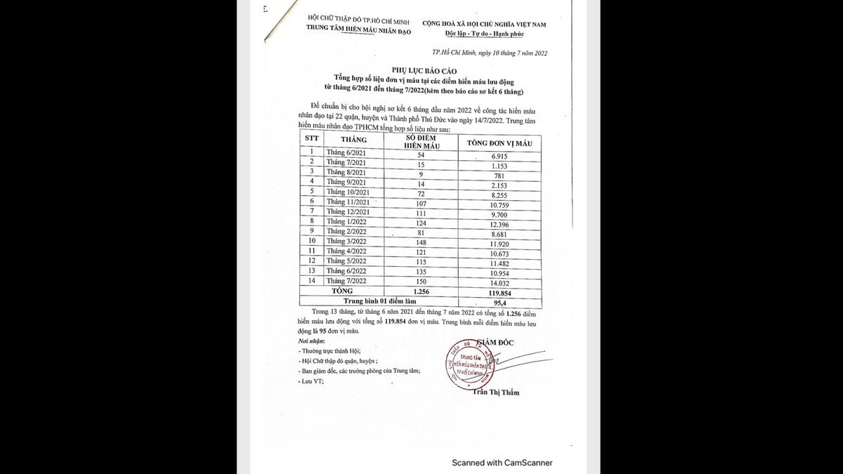 Trong 13 tháng, từ tháng 6 năm 2021 đến tháng 7 năm 2022 có tổng số 1.256 điểm hiến máu lưu động với tổng số 119.854 đơn vị máu. Trung bình mỗi điểm hiến máu lưu động là 95 đơn vị máu. (số liệu trên lấy từ báo cáo tổng kết của Trung tâm tại hội nghị ngày 14/7/2022 về việc sơ kết công tác hiến máu 6 tháng đầu năm 2022). 
