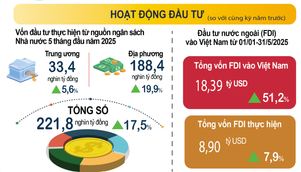 Hơn 111,8 nghìn doanh nghiệp gia nhập và tái gia nhập thị trường ddk