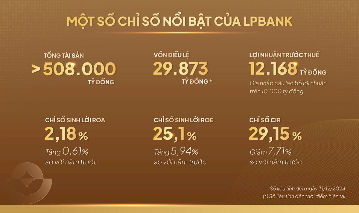 Anh 2 - Chi so noi bat LPBank (1)