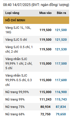 Giá vàng phiên đầu tuần vẫn duy trì mức cao ddk