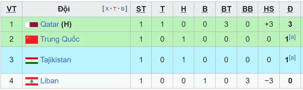 Bảng xếp hạng các đội xếp thứ 3 Asian Cup 2023 (cập nhật nhất) - Ảnh 3.