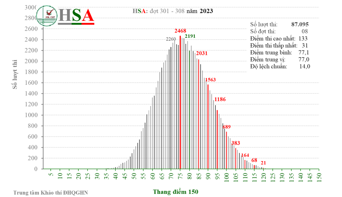 Phổ điểm kỳ thi Đánh giá năng lực năm 2023 Đại học Quốc gia Hà Nội. Ảnh: VNU