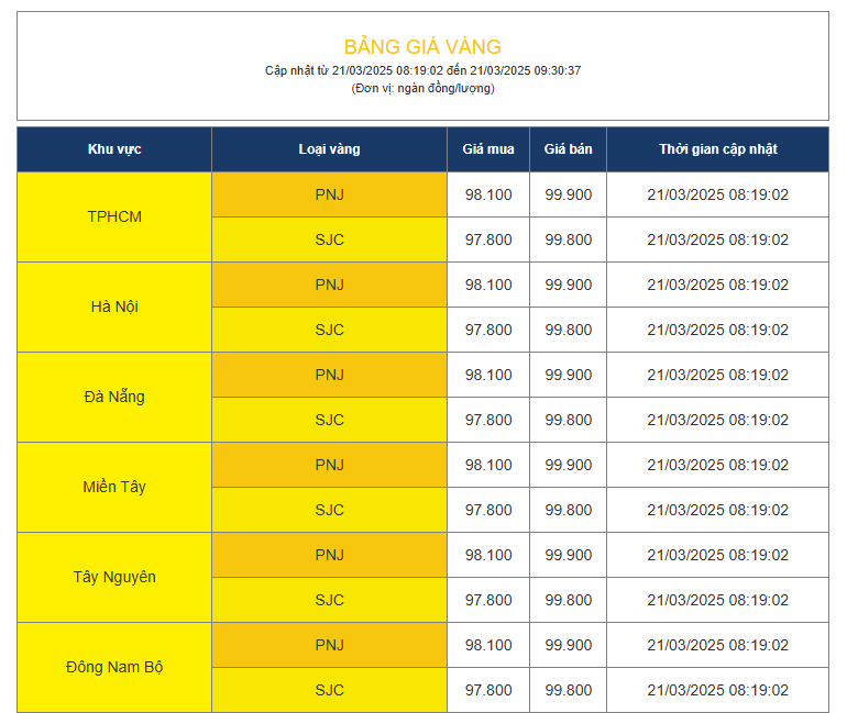Giá vàng SJC giảm nhẹ sau khi lập kỷ lục ddk