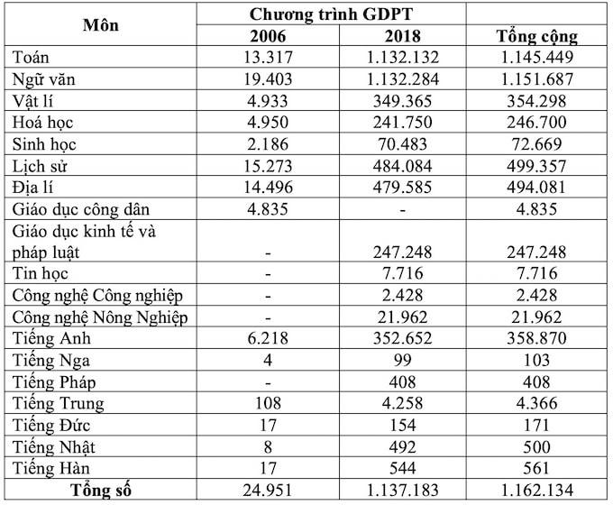 Số thí sinh dự thi tốt nghiệp THPT theo từng môn thi. Ảnh: Bộ GDĐT