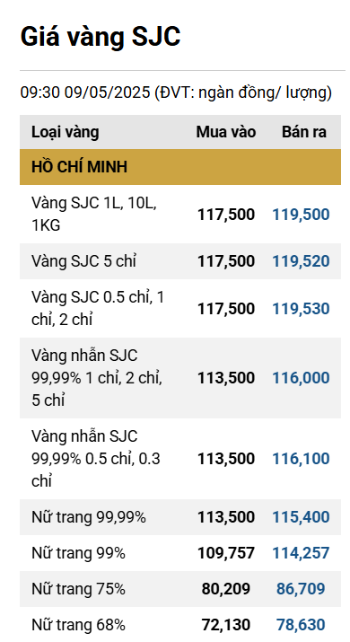 Giá vàng trong nước giảm mạnh ddk