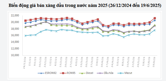 Giá xăng, dầu tăng mạnh ddk