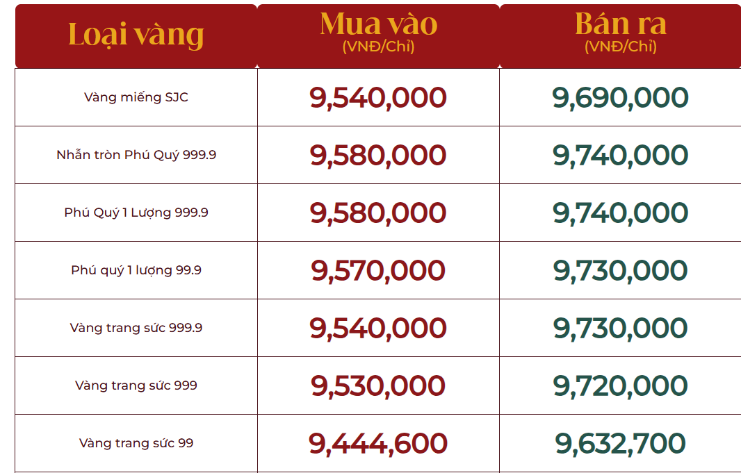 Giá vàng SJC tiệm cận mức 97 triệu đồng-lượng ddl