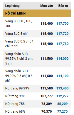 Giá vàng trong nước tăng trở lại ddk