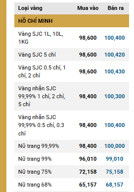 Giá vàng miếng trong nước duy trì trên mức 100 triệu đồng-lượng ddk