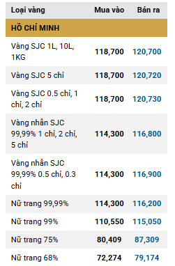 Giá vàng trong nước tiếp đà tăng mạnh ddk