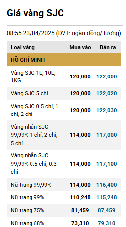 Giá vàng thế giới giảm nhiệt, SJC diễn biến cùng chiều sau phiên tăng sốc ddk