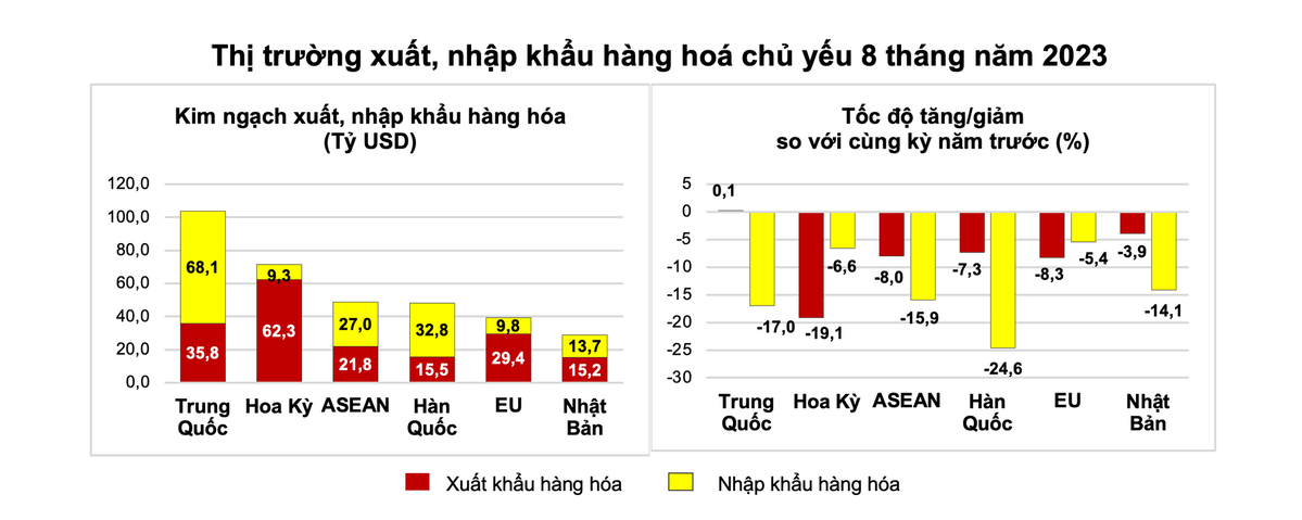 Thị trường xuất, nhập khẩu hàng hoá chủ yếu 8 tháng năm 2023