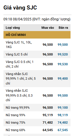 Giá vàng trong nước lao dốc, mất mốc 100 triệu đồng ddk