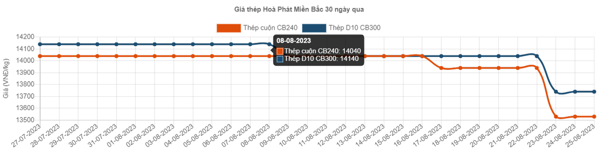 Giá thép Hoà Phát miền Bắc 30 ngày qua. Ảnh: Steel Online