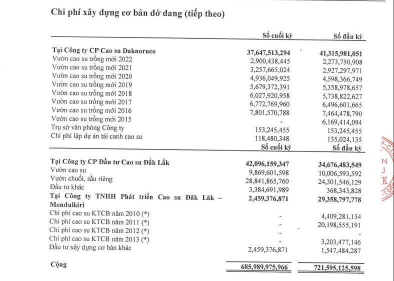 Nguồn: BCTC hợp nhất quý II/2023.