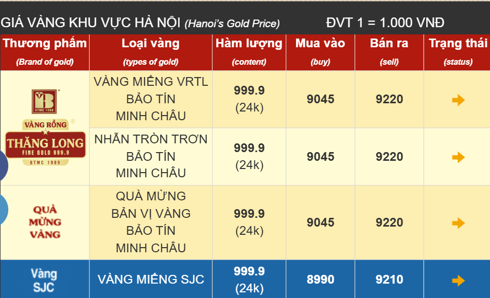 Giá vàng tiếp tục tăng mạnh, SJC bán ra ở mức 92,1 triệu đồng-lượng ddk