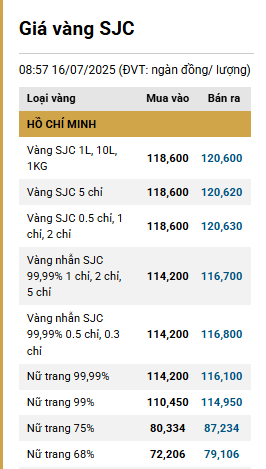 Giá vàng tại các thương hiệu lớn đồng loạt giảm ddk