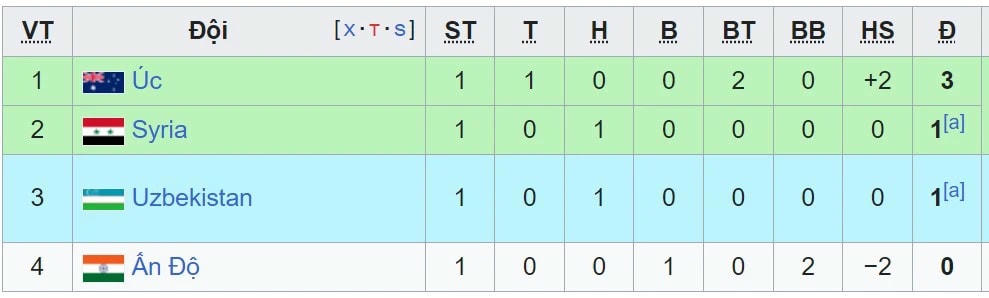 Bảng xếp hạng các đội xếp thứ 3 Asian Cup 2023 (cập nhật nhất) - Ảnh 4.