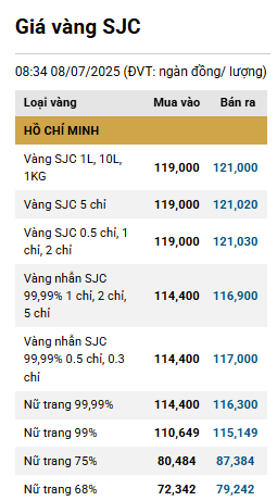 Giá vàng miếng SJC mua vào - bán ra tăng giảm trái chiều ddk