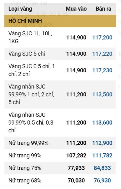 Giá vàng giảm mạnh phiên cuối tuần ddk