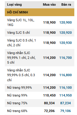 Giá vàng trong nước ổn định, thị trường thế giới giảm nhẹ ddk