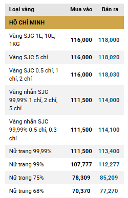 Giá vàng tăng do những lo ngại về căng thẳng thương mại và bất ổn chính trị ddk