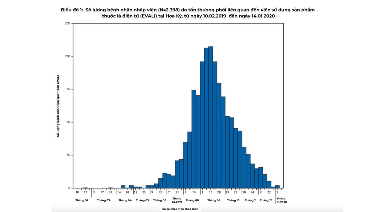 Báo cáo của CDC về số ca nhập viện do sử dụng thuốc lá điện tử (gọi là dịch EVALI) đạt đỉnh vào tháng 9/2019. Cho đến nay chưa ghi nhận trường hợp tương tự liên quan đến TLNN. Nguồn: CDC Mỹ.