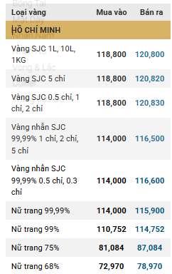 Vàng tại các thương hiệu lớn trong nước tiếp tục tăng ddk