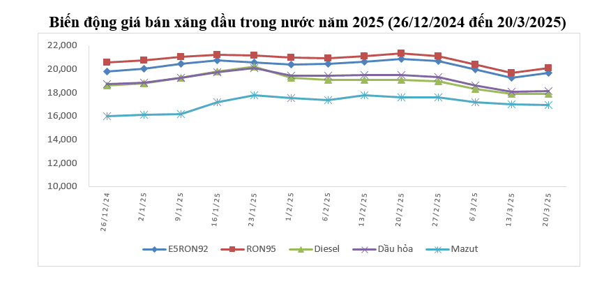 Giá xăng tăng sau 3 lần giảm liên tiếp ddk 2