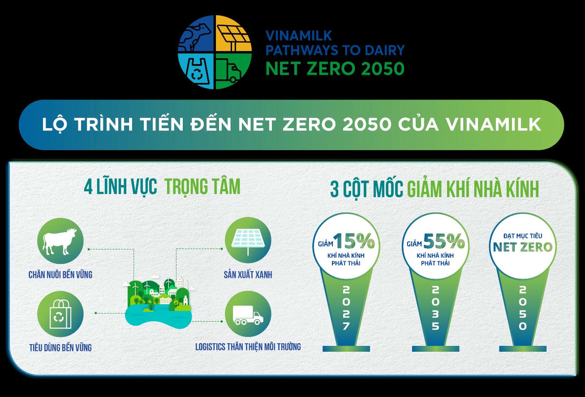 (Infographic minh họa) Lộ trình tiến đến Net Zero 2050 của Vinamilk.