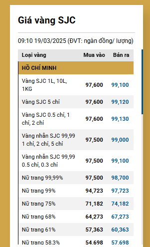 Giá vàng lập kỷ lục mới, bán ra 99,1 triệu đồng-lượng antt