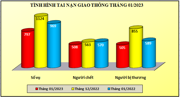 Biểu đồ số liệu về tình hình tai nạn giao thông tháng 01/2023. Ảnh: Bộ Công an.